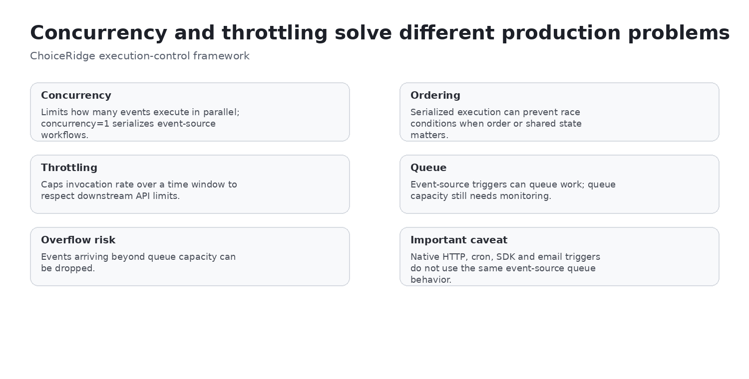 Pipedream concurrency and throttling model showing workers queue rate limits and overflow risk