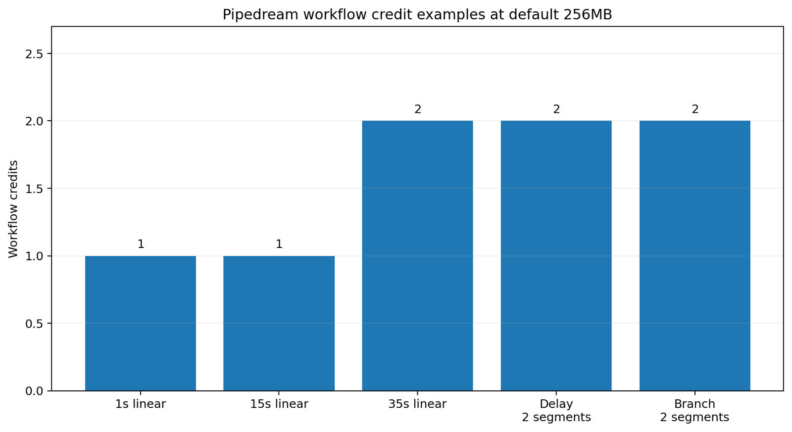 Pipedream workflow credit examples for linear delay and branch execution segments