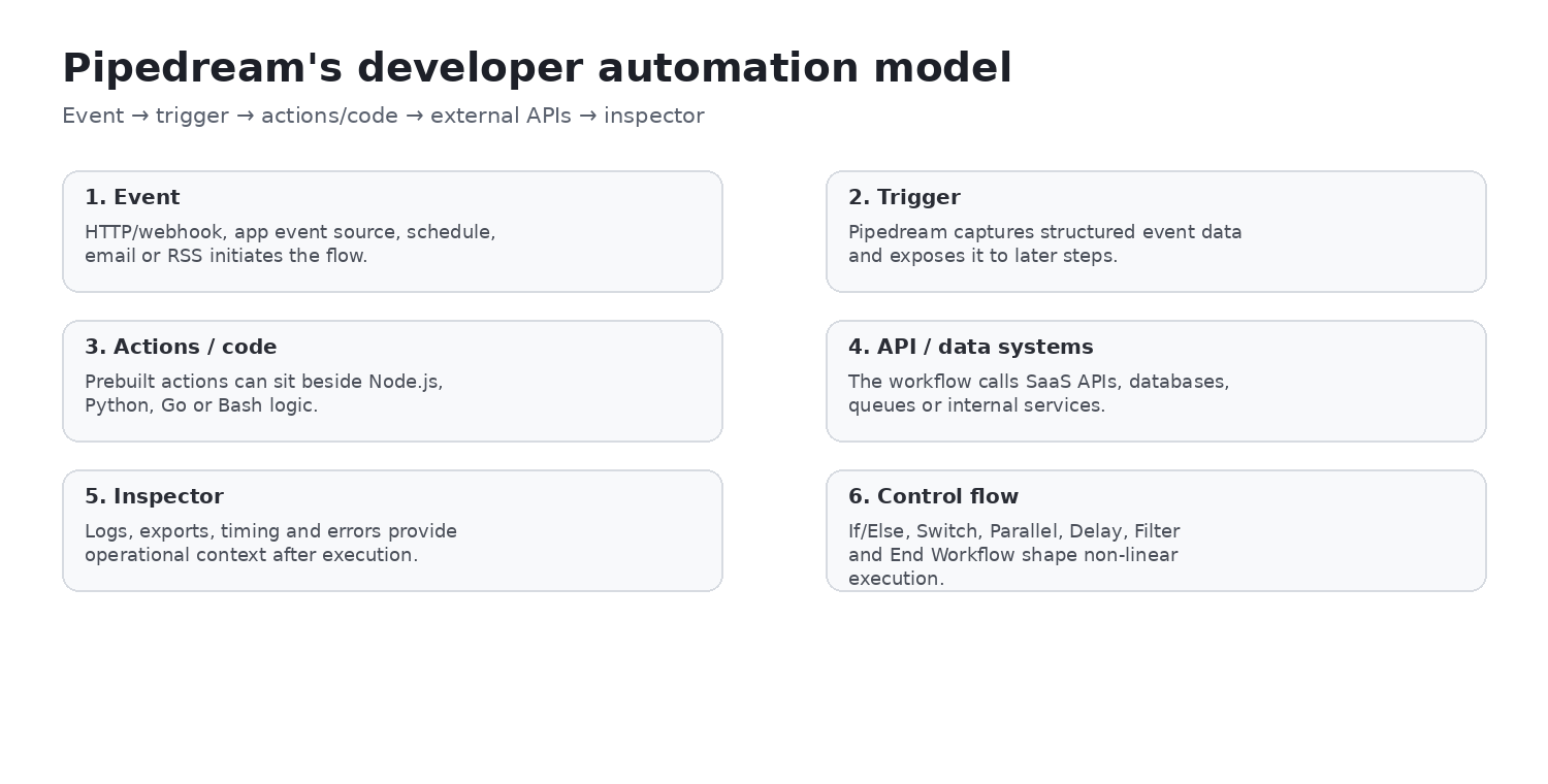 Pipedream event execution architecture from trigger through workflow segments actions code logs and destinations