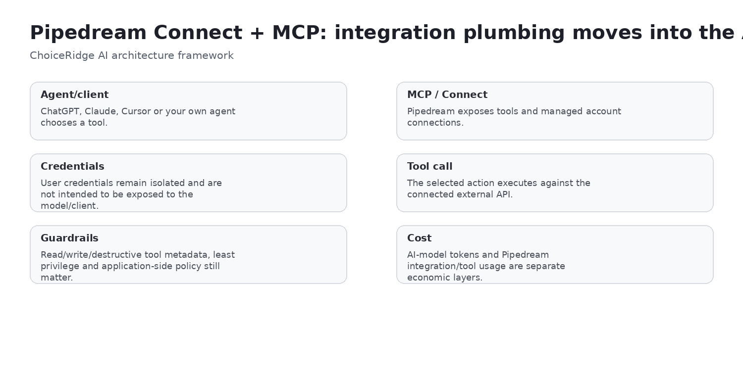 Pipedream MCP AI trust boundary connecting model tools managed authentication external APIs and audit controls