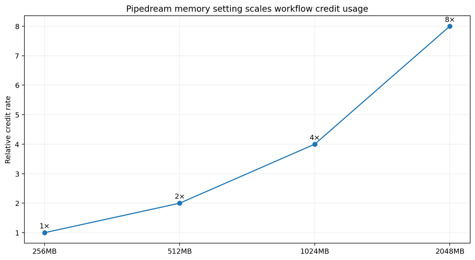 Pipedream memory credit multiplier from 256MB through 2048MB