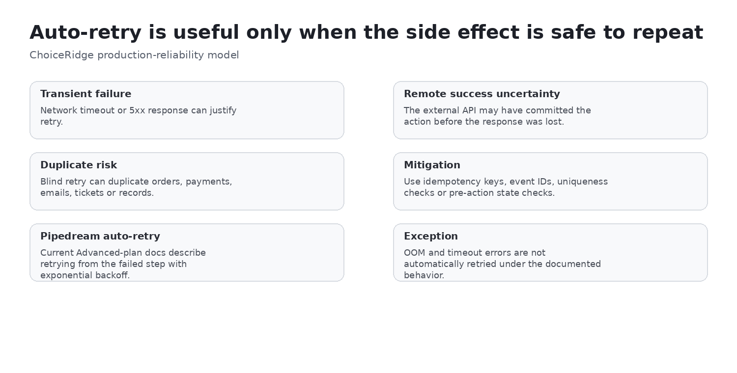 Pipedream retry and idempotency workflow using event IDs state checks unique constraints and safe mutation