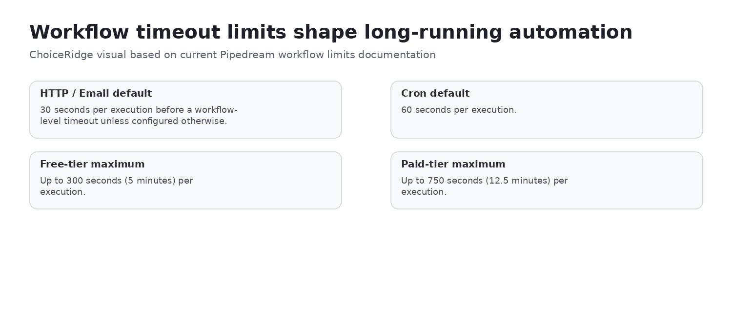 Pipedream workflow timeout defaults and maximum execution times for HTTP email cron free and paid tiers