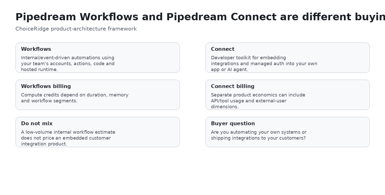 Pipedream Workflows versus Connect decision model for internal automation and embedded end-user integrations