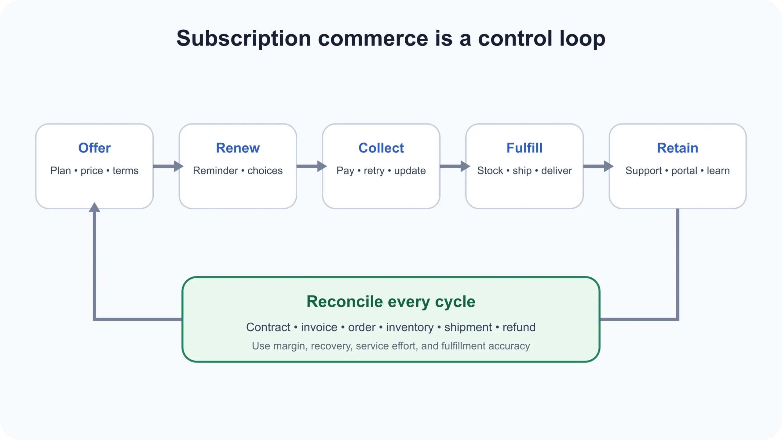 Subscription commerce control loop from offer through renewal, fulfillment, recovery, and retention