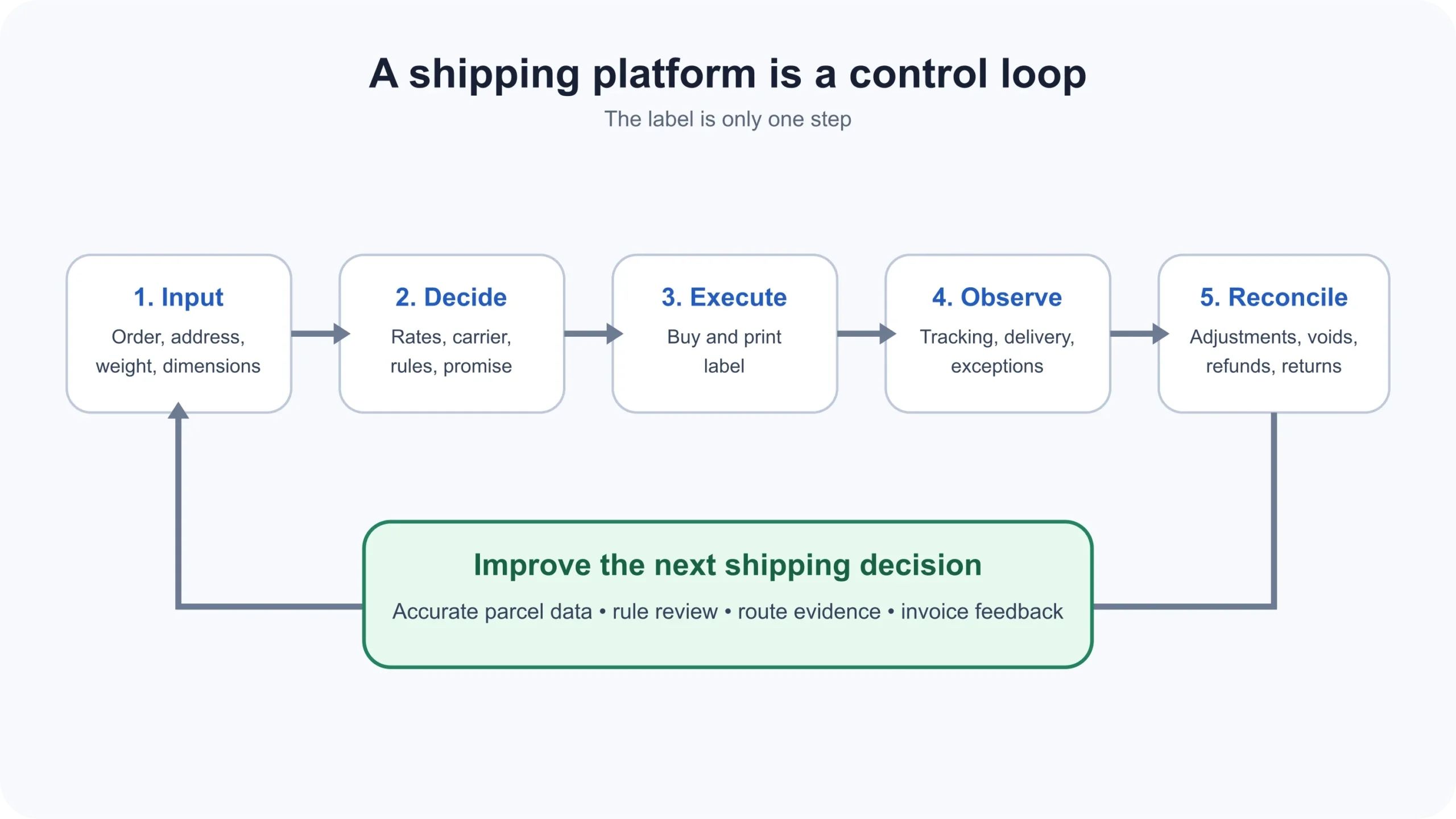 Shippo evaluation flow from order data through rates, labels, tracking, reconciliation, and returns