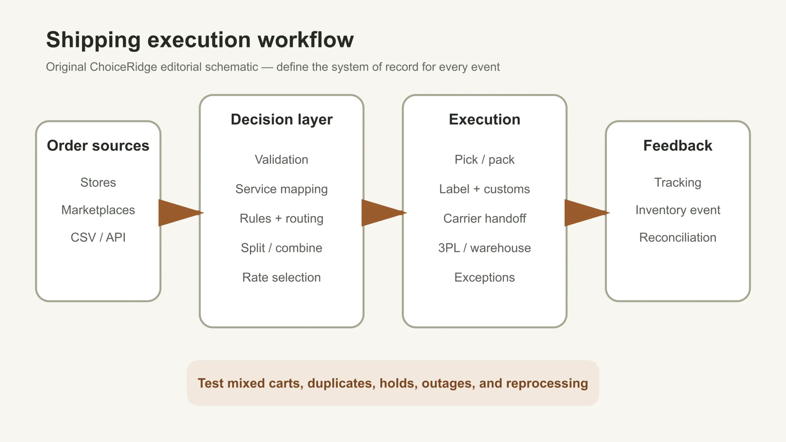 Diagram of stores, orders, ShipStation automation, carriers, warehouse work, and tracking updates