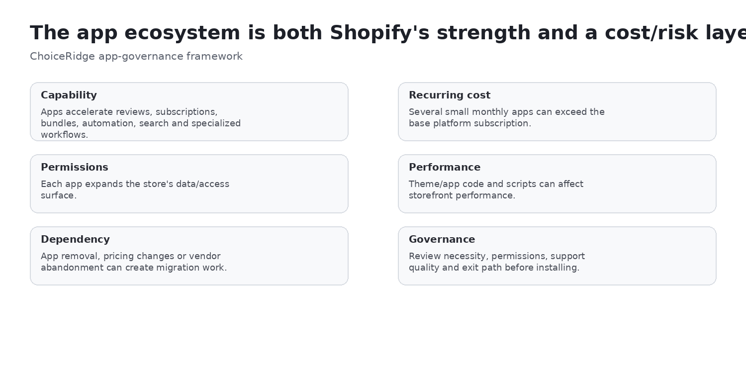 Shopify app dependency risk