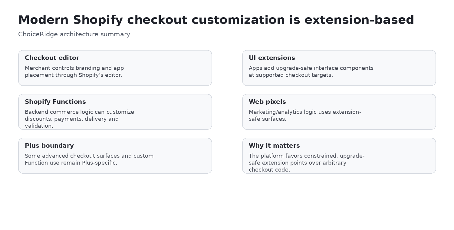 Shopify checkout extensibility