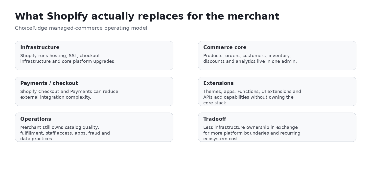 Shopify managed operating model