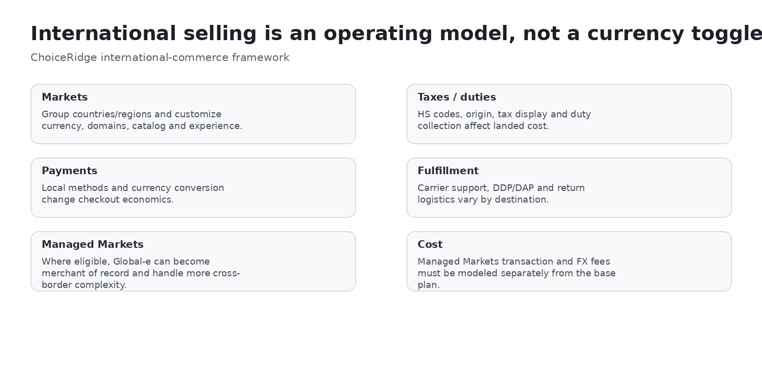 Shopify Markets operating model