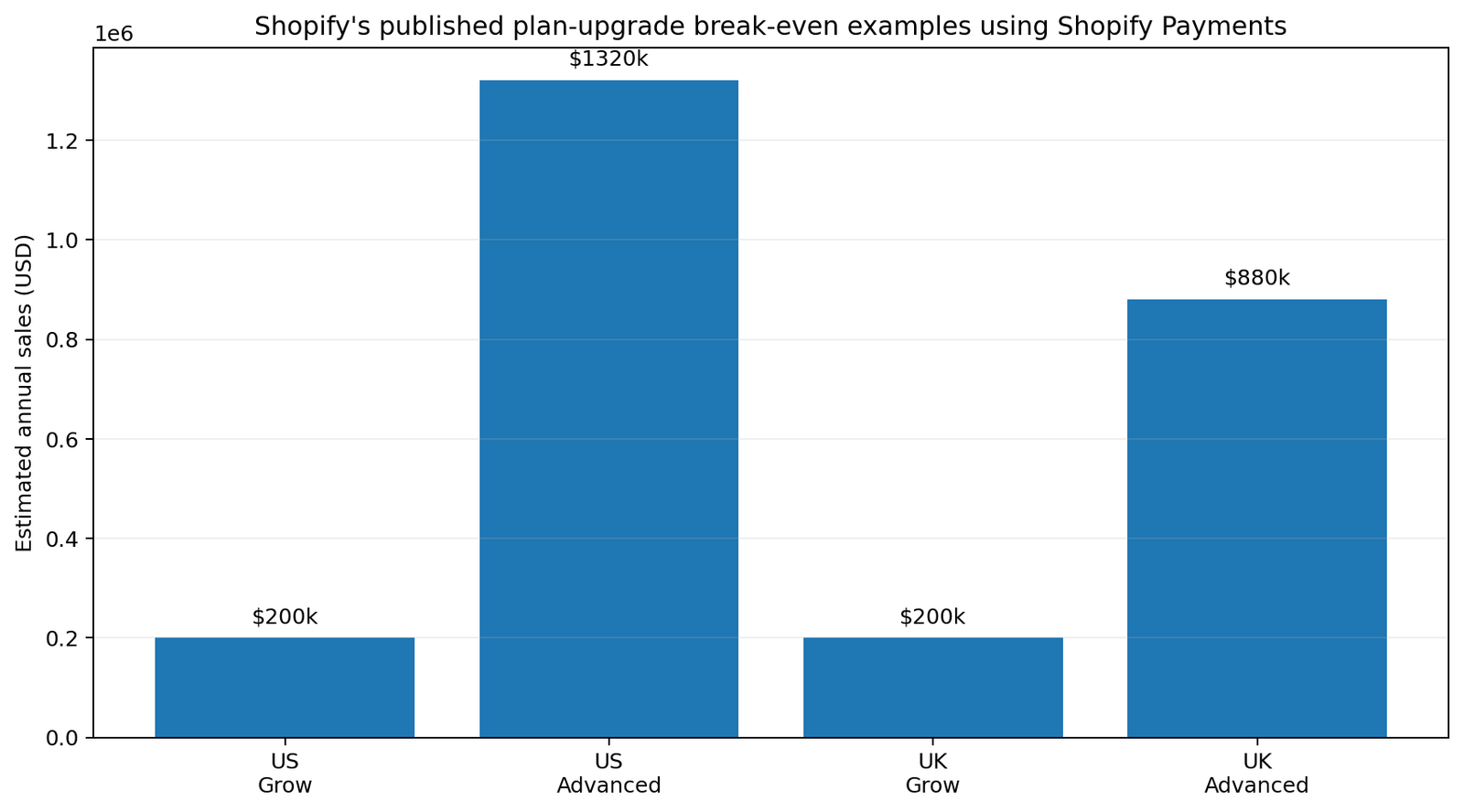 Shopify plan upgrade break-even examples comparing subscription cost and payment savings