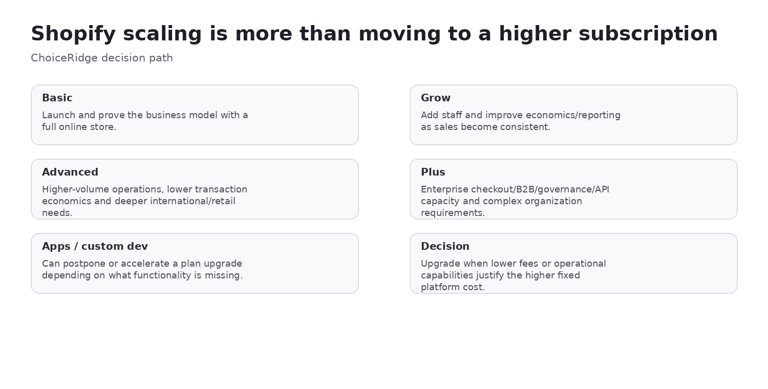 Shopify scaling path from Basic through Grow Advanced and Plus based on team economics international and complexity needs