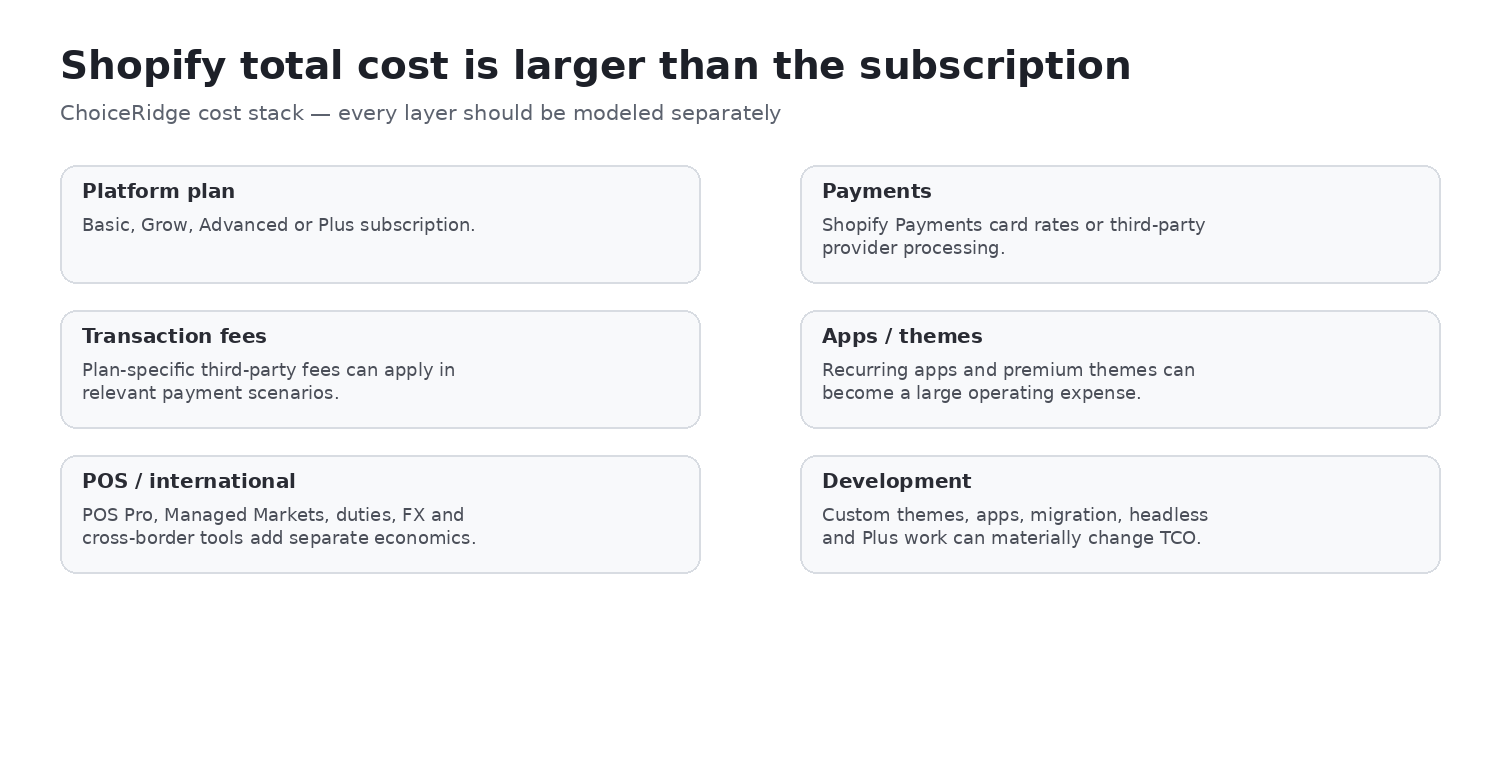 Shopify total cost stack