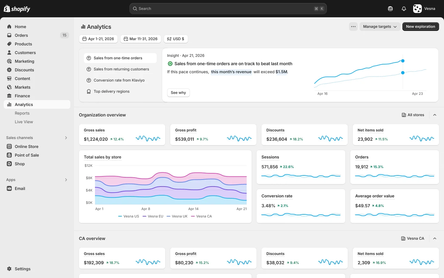 Shopify Analytics dashboard with sales profit conversion sessions and store comparison metrics