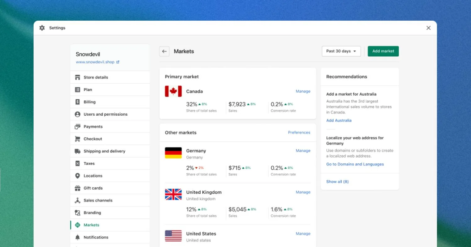Shopify Markets admin showing primary and international markets with sales and conversion metrics