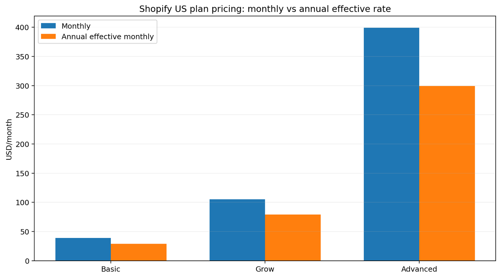 Shopify US Basic Grow and Advanced monthly versus annual effective pricing in 2026