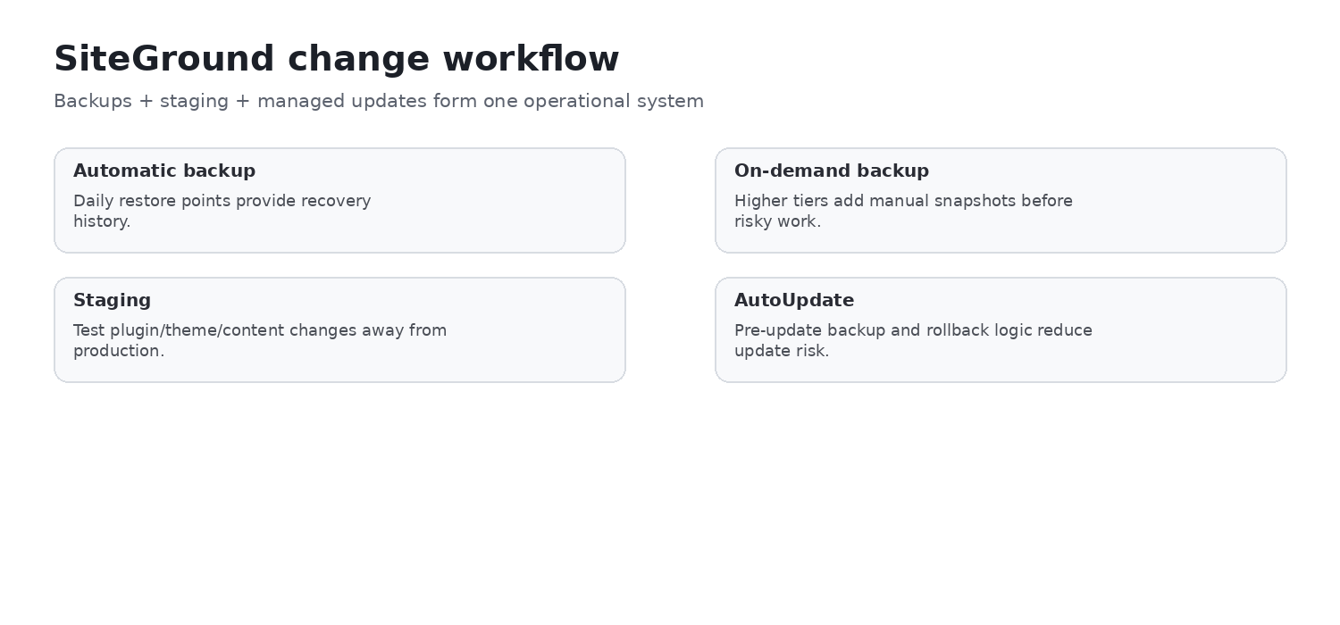 SiteGround backup, staging and WordPress AutoUpdate operational workflow