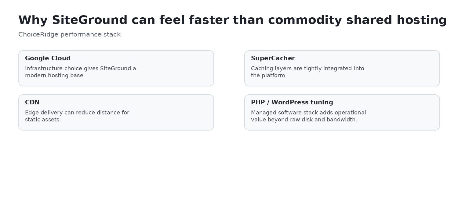 SiteGround performance stack including NGINX caching, Memcached, CDN and WordPress optimization