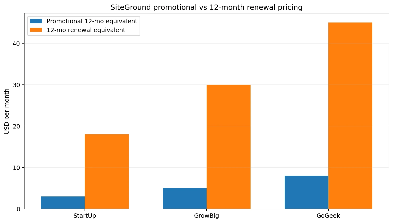 SiteGround promotional pricing compared with 12-month renewal pricing for StartUp, GrowBig and GoGeek