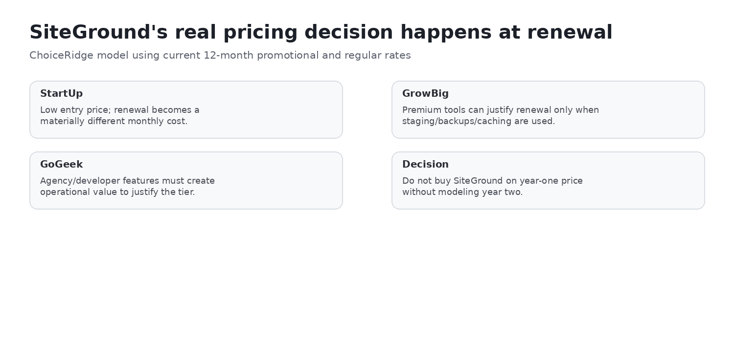 SiteGround first-year promotional cost compared with standard renewal economics