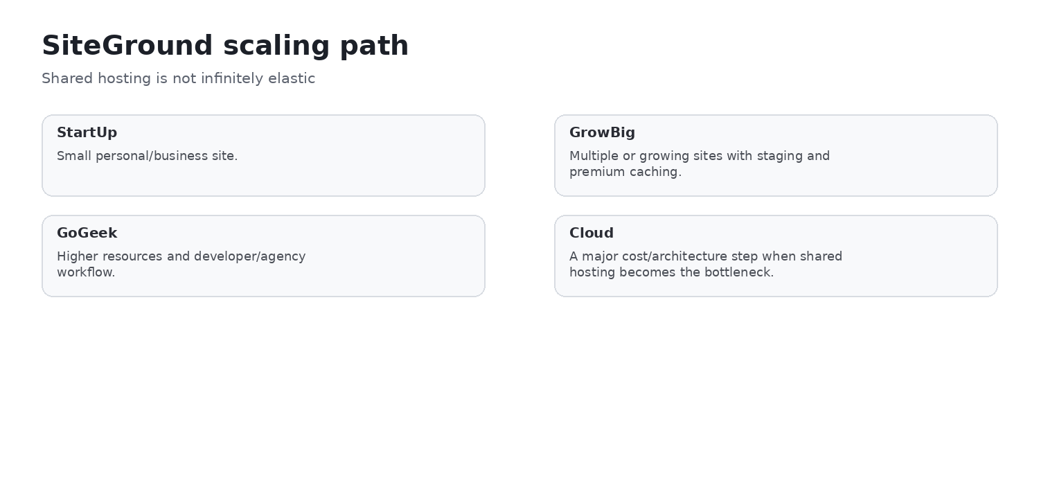 SiteGround scaling path from StartUp to GrowBig, GoGeek and Cloud hosting