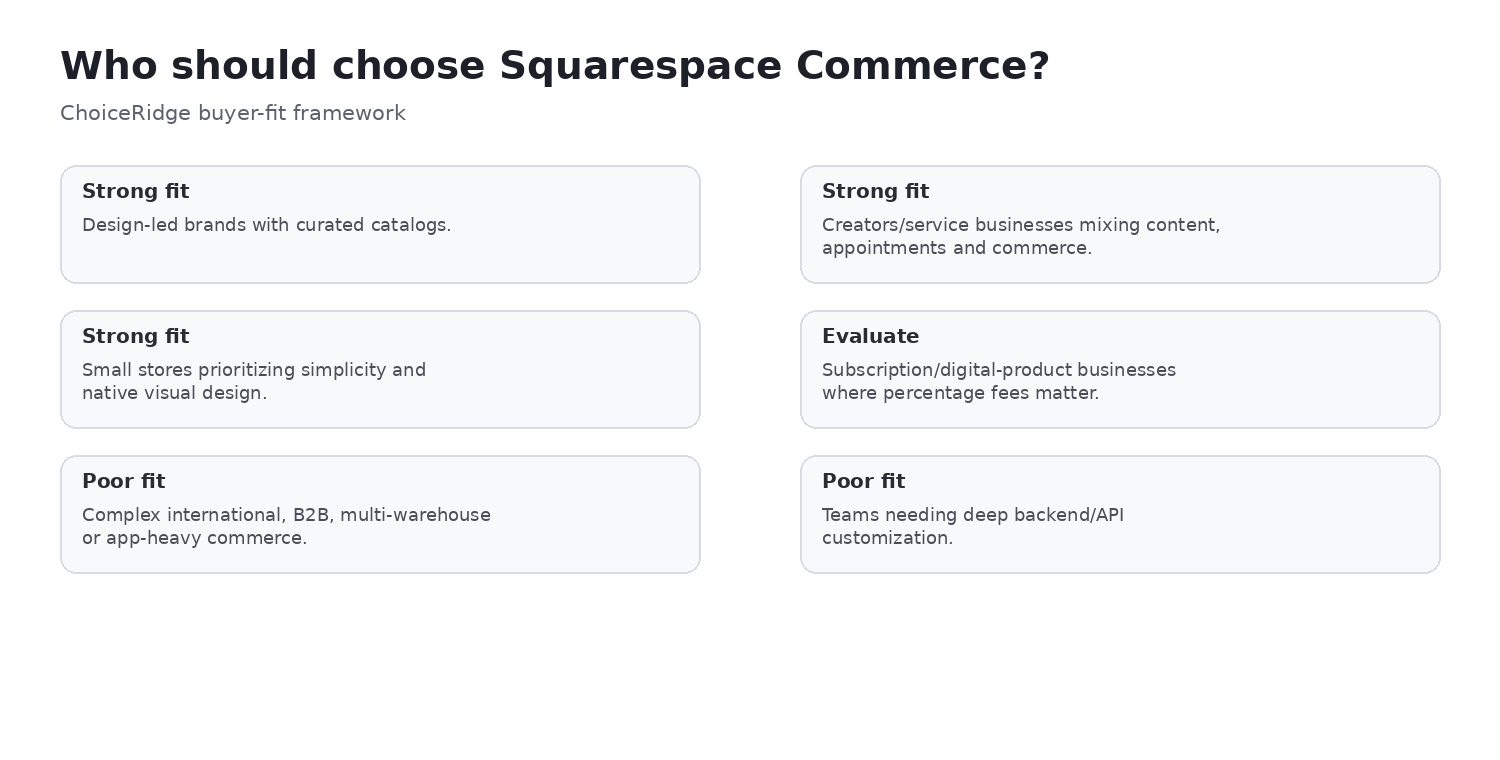 Squarespace Commerce buyer fit matrix