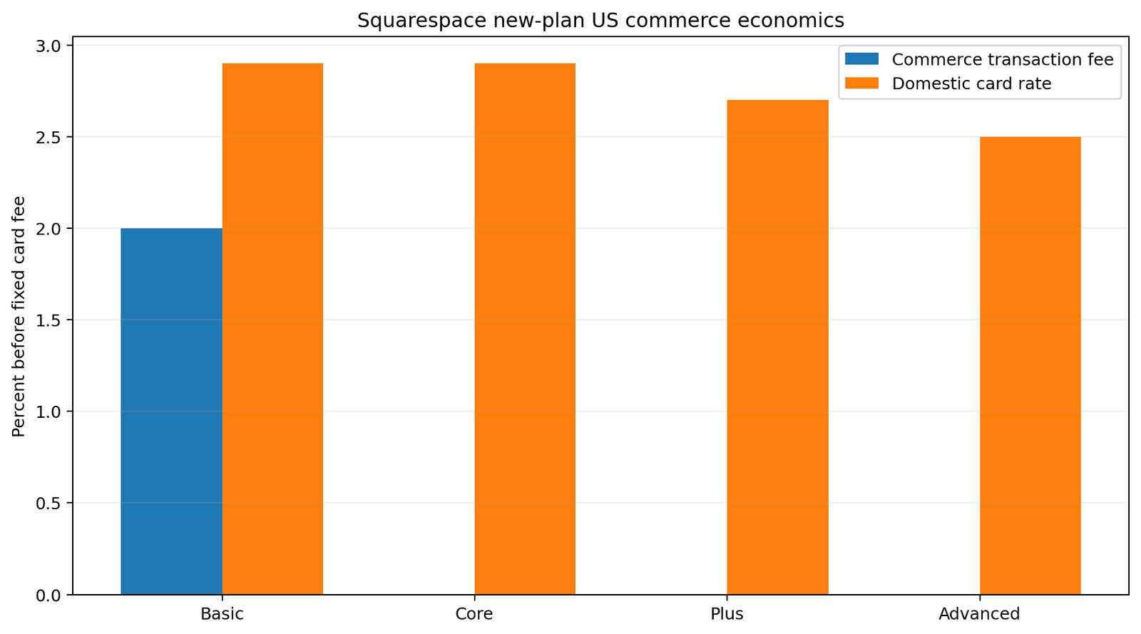 Squarespace commerce and payment fees 2026