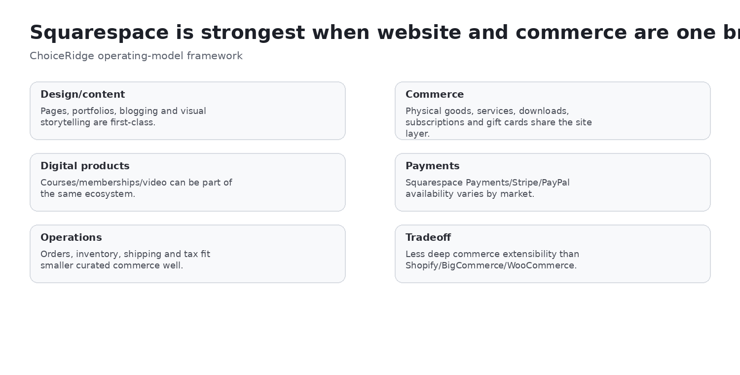 Squarespace content and commerce model