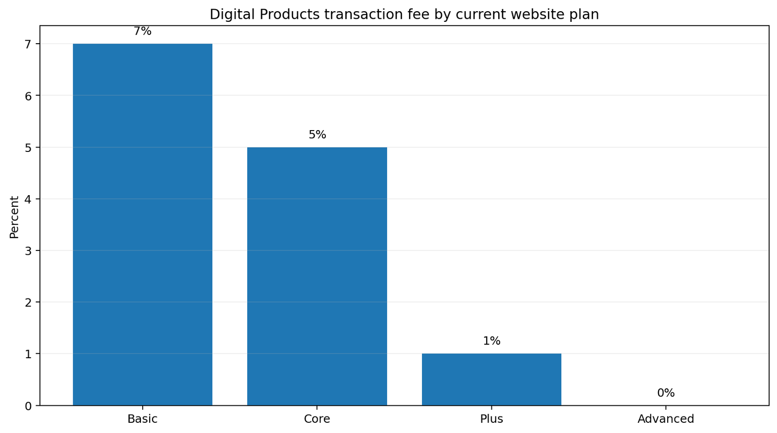 Squarespace digital product fees by plan
