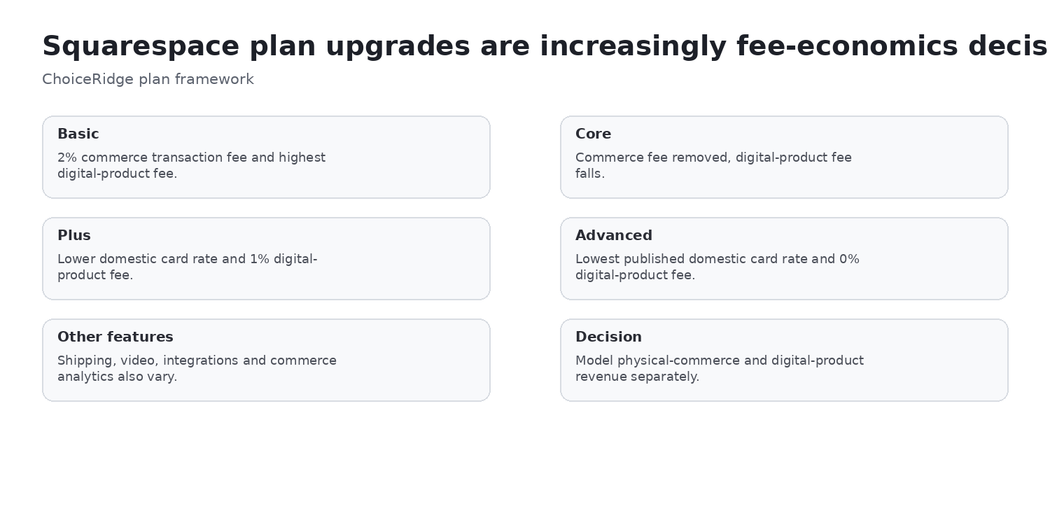 Squarespace plan economics model 2026