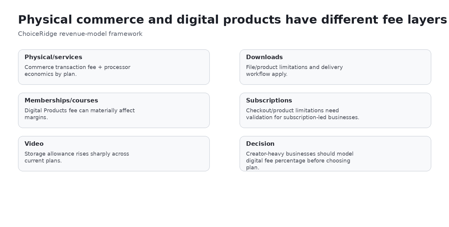Squarespace subscriptions and digital products model