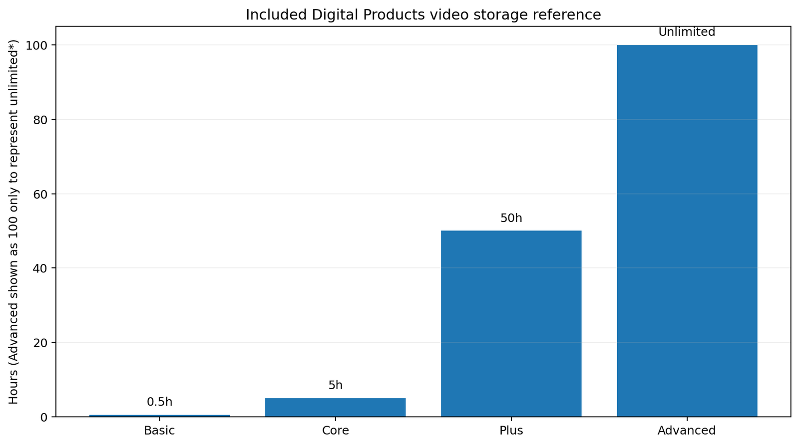Squarespace video storage by plan 2026