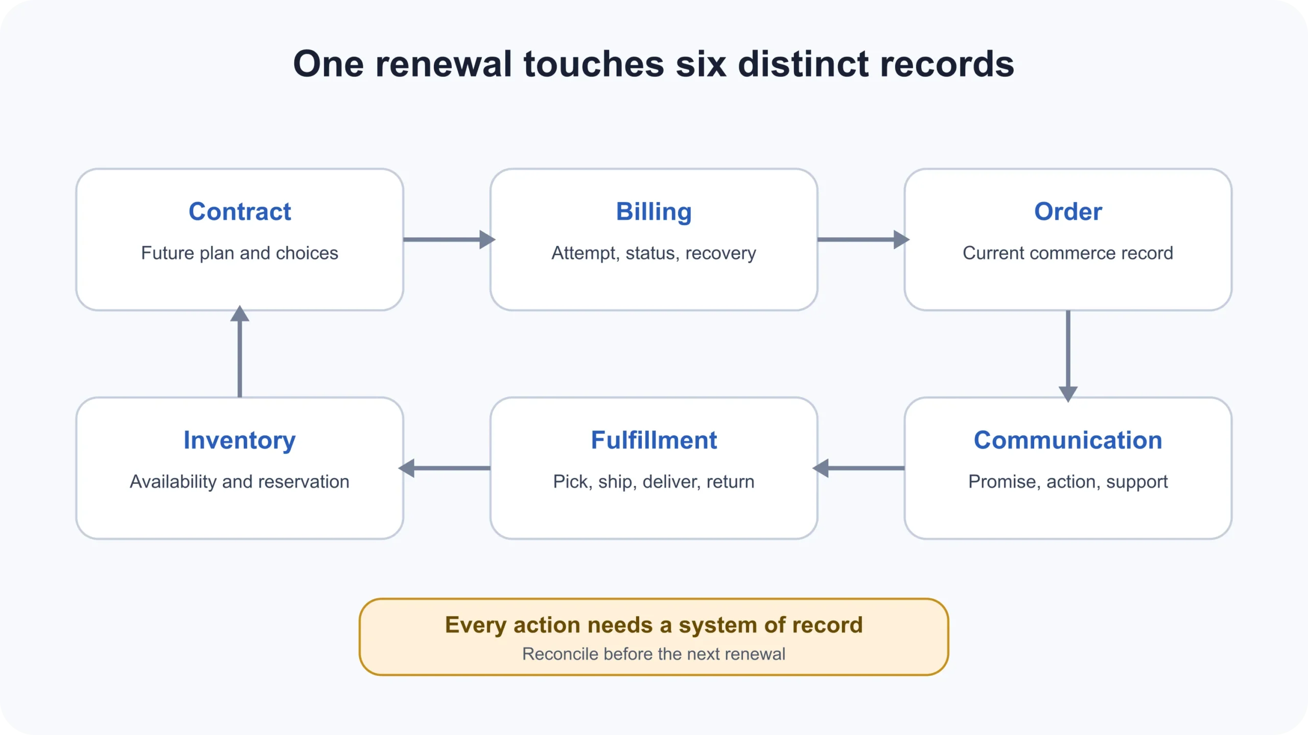 Subscription state model connecting contract, billing, order, inventory, fulfillment, and customer communication