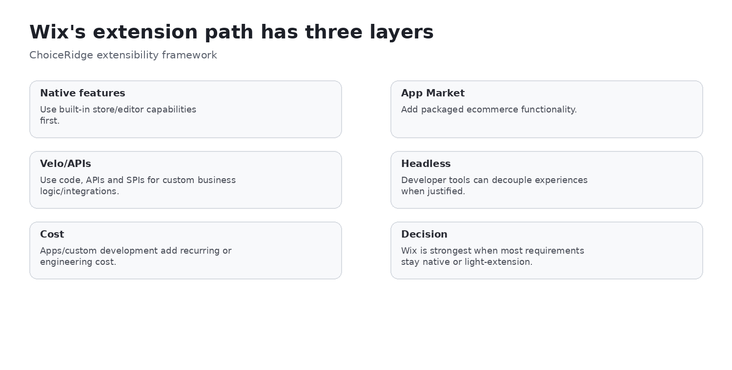 Wix extension path using apps Velo and APIs