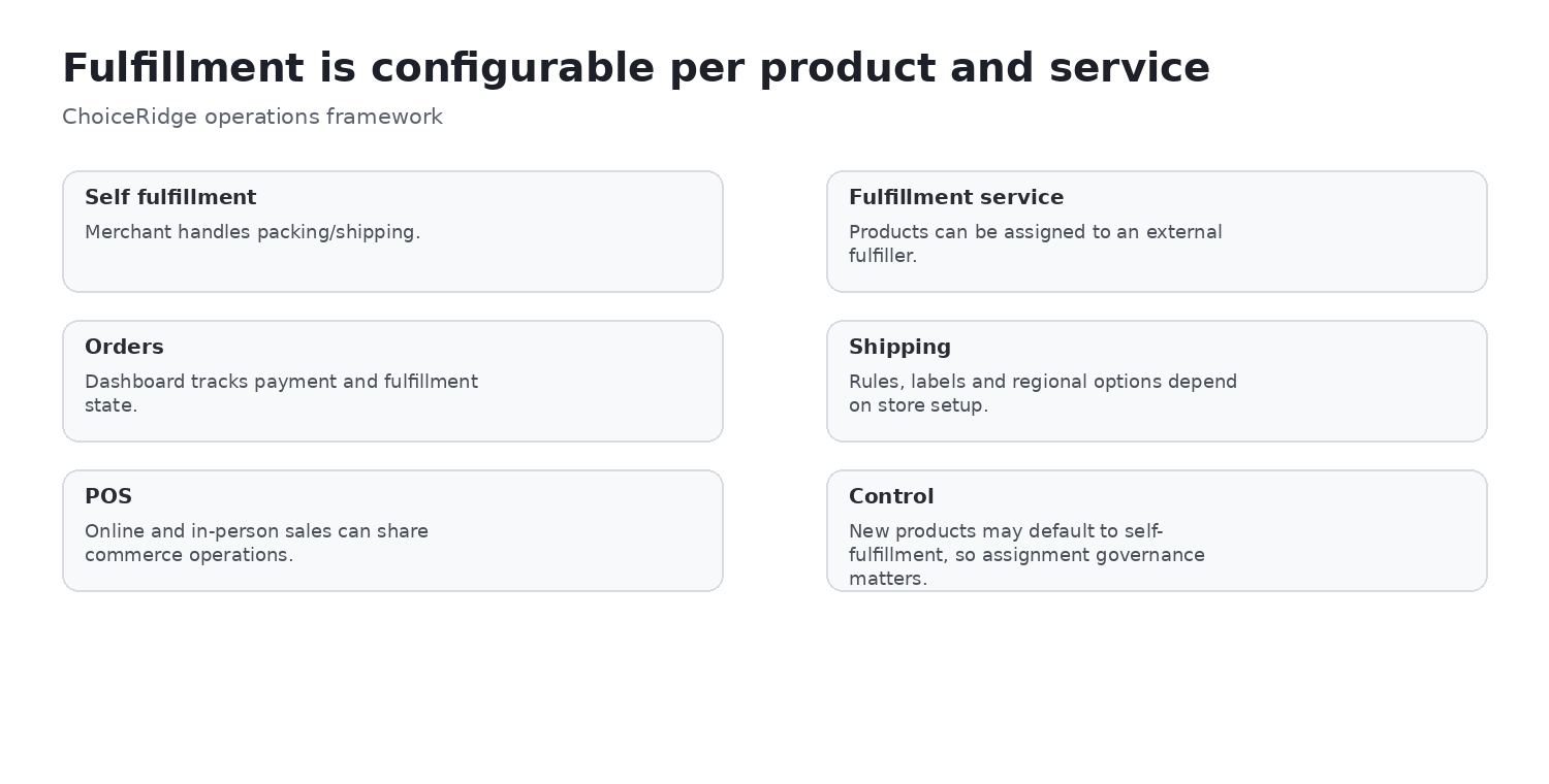 Wix fulfillment operations model
