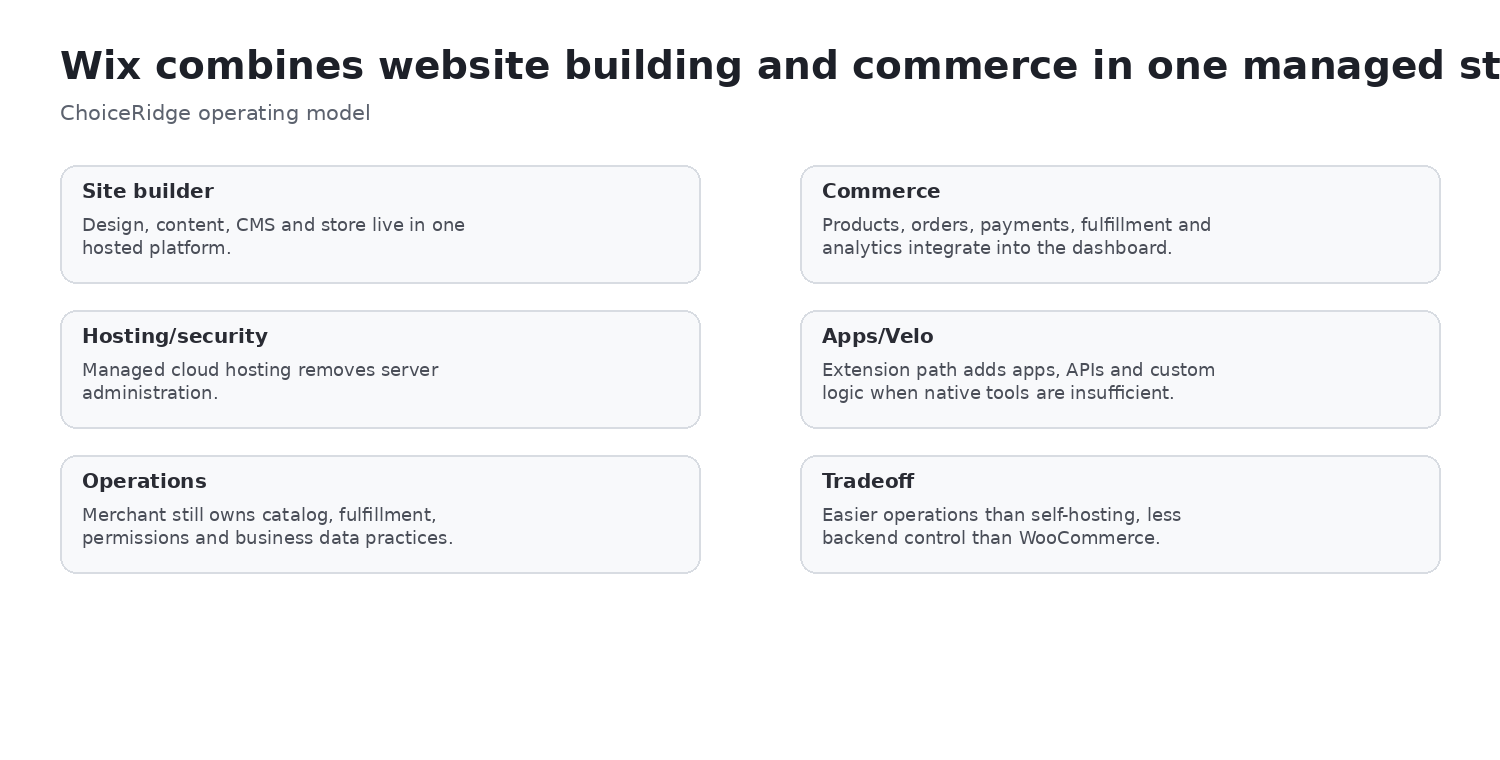 Wix managed commerce responsibility model