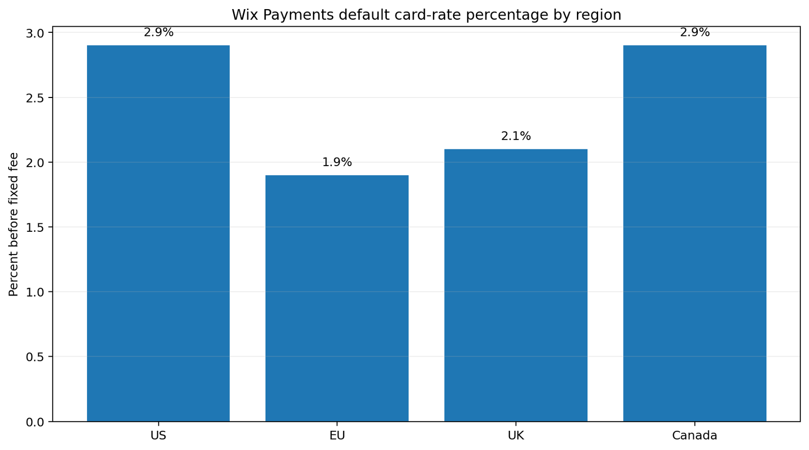 Wix Payments regional card fees 2026