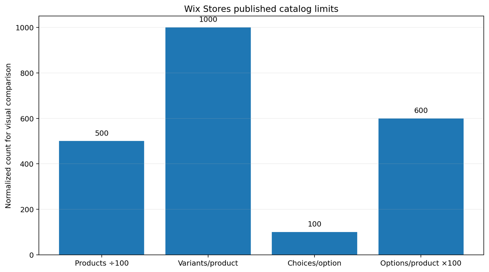 Wix Stores documented product limits