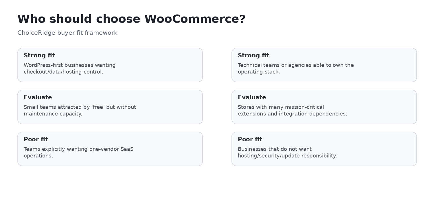 WooCommerce buyer fit matrix for WordPress teams agencies technical owners and managed SaaS buyers
