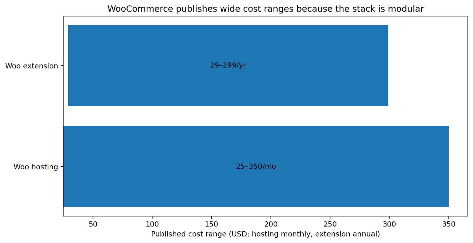 WooCommerce published hosting and extension cost ranges for 2026