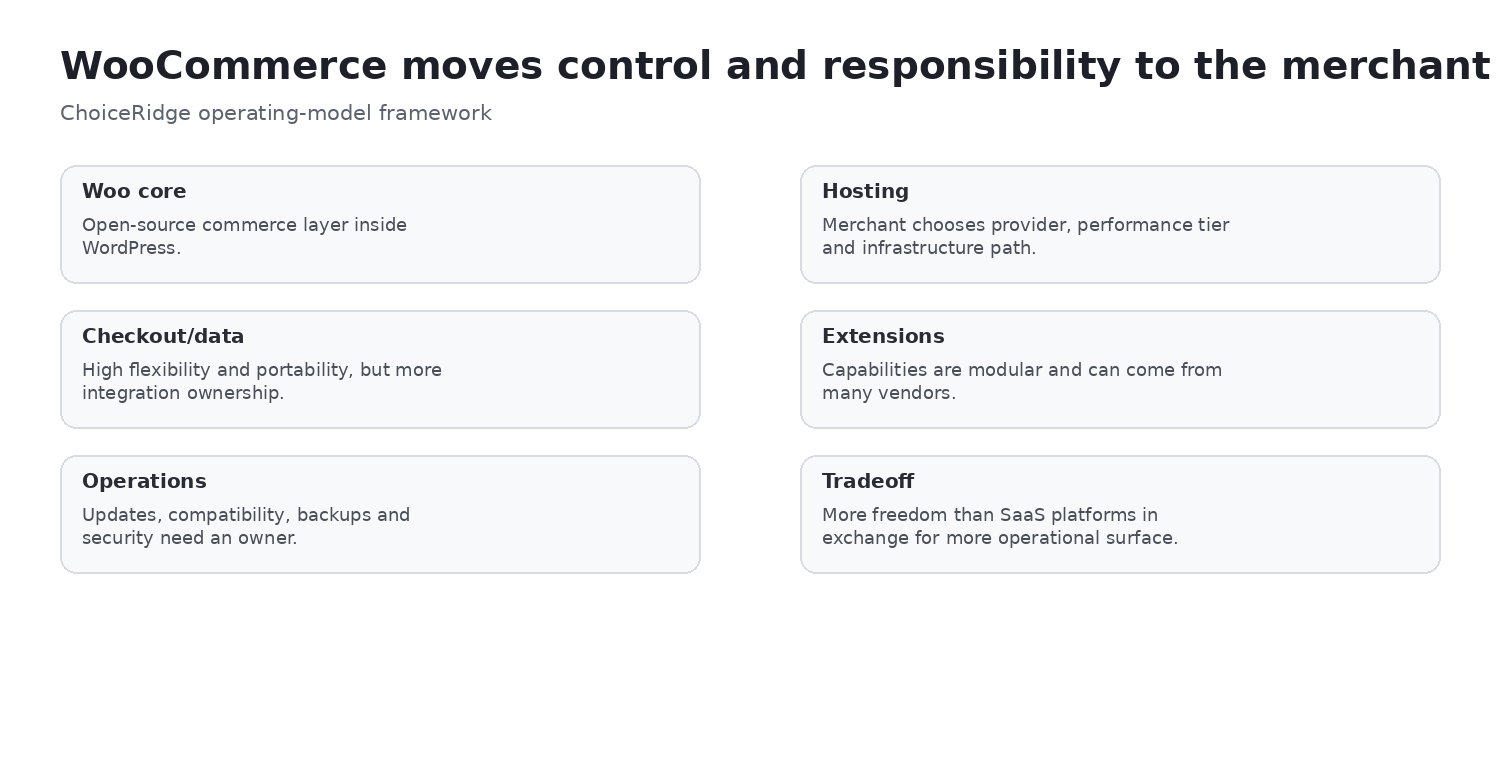 WooCommerce responsibility model