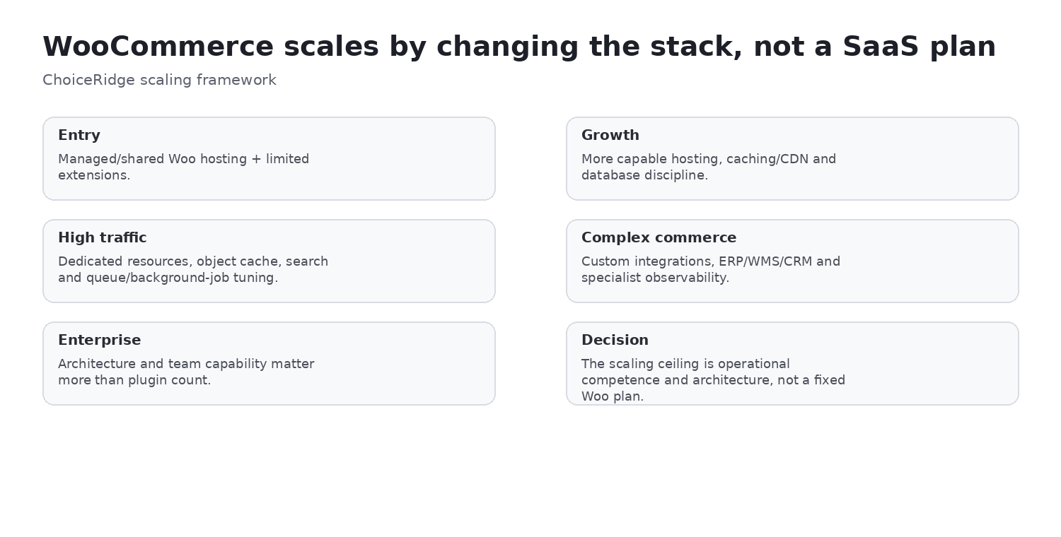 WooCommerce scaling path across hosting cache database search jobs integrations and operations