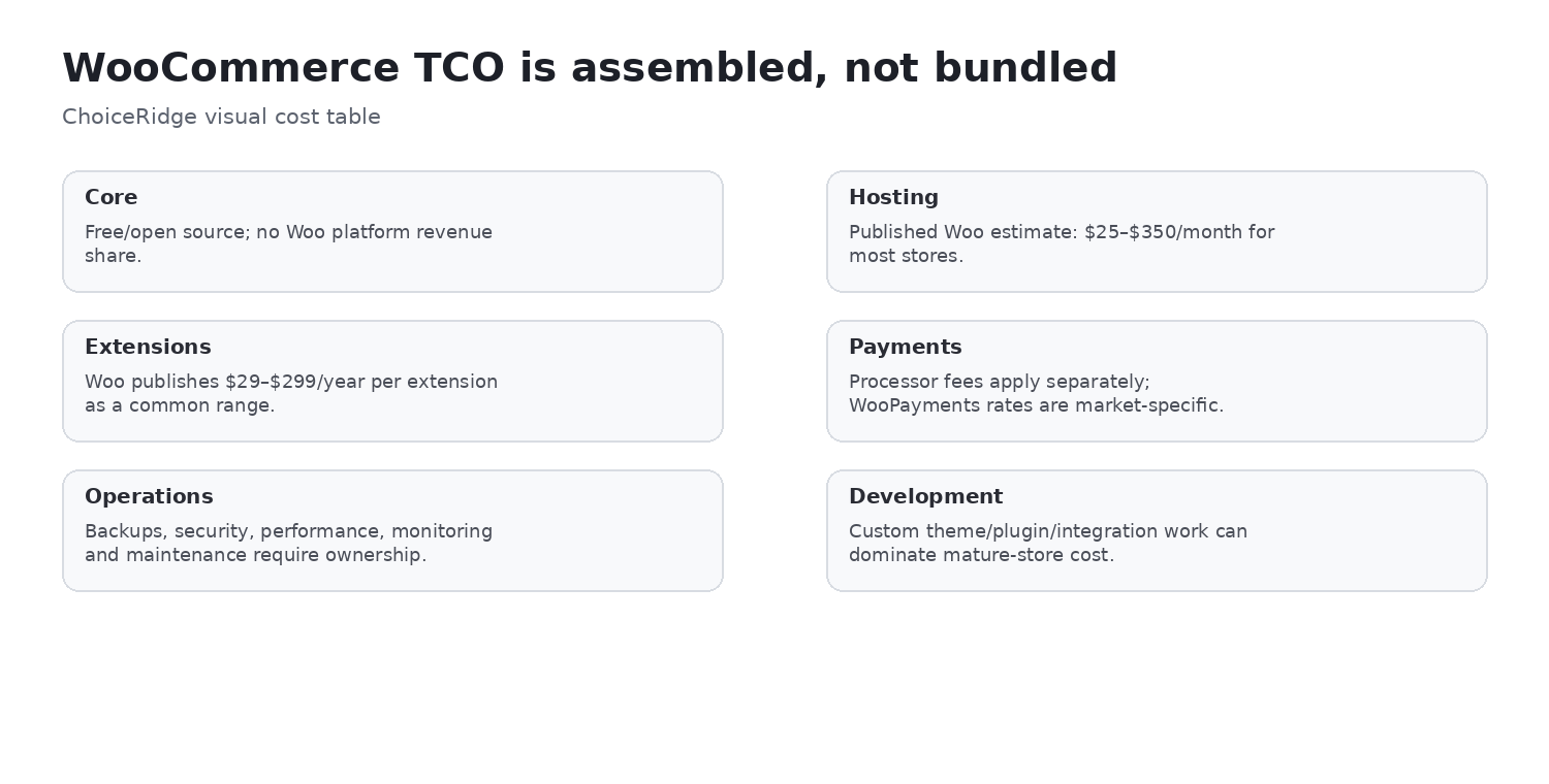 WooCommerce total cost components