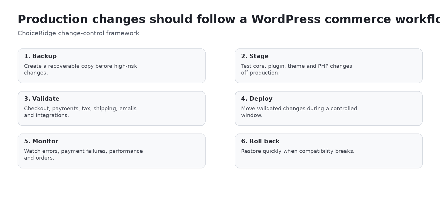 WooCommerce update risk workflow from backup and staging through checkout testing deployment monitoring and rollback