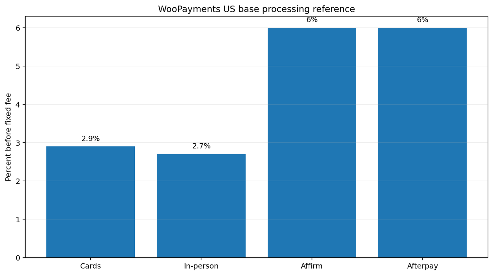 WooPayments United States card and in-person processing fee reference for 2026
