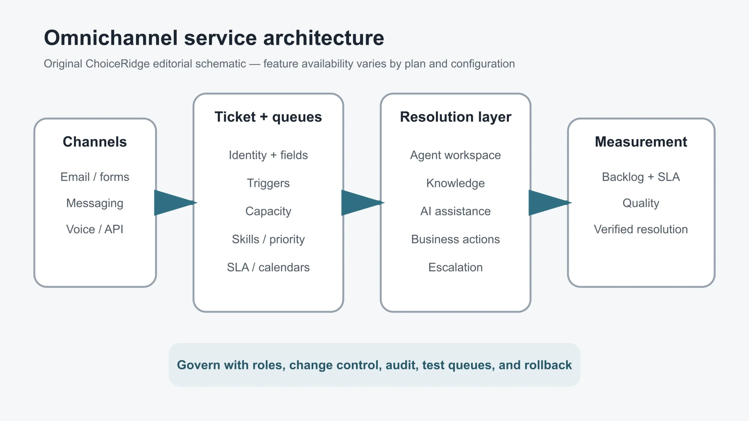 Diagram of Zendesk channels, routing, knowledge, agents, actions, and analytics